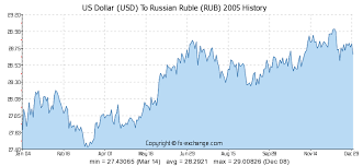 us dollar usd to russian ruble rub history foreign