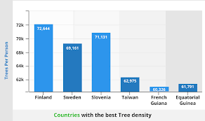 It also estimates that 46% of the world's trees. How Many Trees Are In The World 2021 New Data
