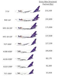Fleet Chart Of Fedex Cargo Aircraft Aircraft Commercial
