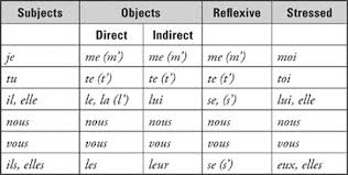 Grammar Review Subject Review The Sat French Subject Test