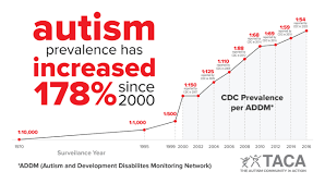 Evidence for a language zwaigenbaum l., bryson s., rogers t. Autism Statistics The Autism Community In Action Taca