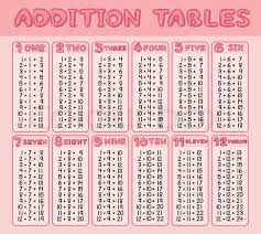 Math Poster For Addition Tables Stock Vector Colourbox