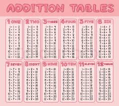 Math Poster For Addition Tables Stock Vector Colourbox
