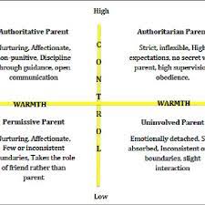 To view hhs ori twitter feed, click here. Illustration Of Baumrind Theory Of Parenting Styles 1967 Download Scientific Diagram