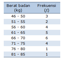 Data berikut adalah data tinggi badan sekelompok siswa: Median Matematika
