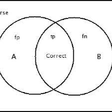 Tn 12th public and private result 2020 declared. Tp Correct Query Results Or True Positives Tn Results Not Download Scientific Diagram