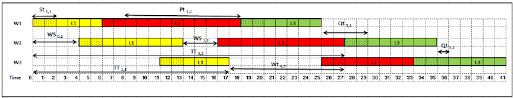 gantt chart for the example on table 1 three lots and three