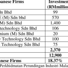 We extract the trade partners from perkhidmatan kargo tumpatan sdn bhd's 20 transctions.you can screen companies by transactions, trade date, and it can calculate the main market and occupation of perkhidmatan kargo tumpatan sdn bhd all around the world. 1 Classifications On High Technology Property Based Development And Download Table