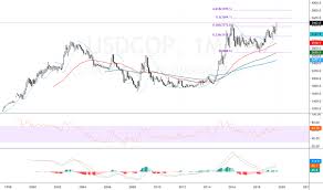 usd cop chart u s dollar to colombian peso rate tradingview