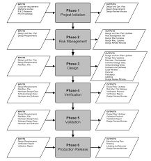 Pin By Tom Miller On Medical Device Design Process Medical Device Design Resume Sample Resume