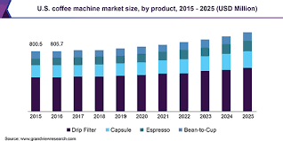 Sic system (it is being phased in). Coffee Machine Market Size Share Industry Analysis Report 2025
