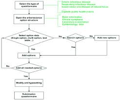 Flow Chart Of The Questionnaire Custom Tailor The Dssride