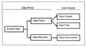 Ada dua macam sumber data, yaitu sumber data primer dan. Data Sekunder Dan Data Primer Nagabiru86 S Blog