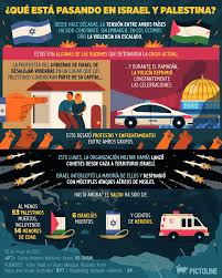 Además, la autoridad israelí tampoco ha puesto fácil a los palestinos las celebraciones propias del mes del ramadán, cerrando la puerta de damasco esta disputa se remonta a los inicios de la creación del estado de israel. Fzvwjgltapfnem