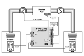 How forced air central split systems work younits com hd. Hvac Zoning 101 Smart Zoning Keen Home