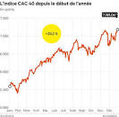Résultat de recherche d'images pour "À LA UNE Le CAC 40 bat son record historique à plus de 7.390 points"