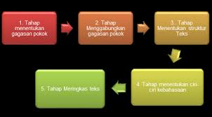 Mengapa teks tersebut digolongkan teks. Http Repositori Kemdikbud Go Id 19446 1 Kelas 20x Bahasa 20indonesia Kd 203 1 20 281 29 Pdf