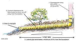 Nds solutions protect water drainage systems by managing stormwater as close to the source as possible, reducing runoff and mitigating pollution and erosion. Gutters And Downspouts Building America Solution Center