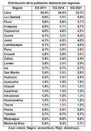 Entonces, si ello es así, los peruanos residentes en el extranjero deberían contar con 4 o 5 escaños, respectivamente. Poblacion Electoral Aumento 10 3 Del 2016 Al 2021 Cuales Son Las Regiones Con Mas Electores Peru Gestion