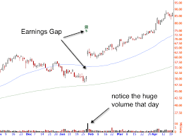 Stock Price Gaps Why The Happen And How To Trade Them