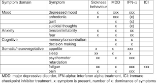 Maybe you would like to learn more about one of these? Psychological Side Effects Of Immune Therapies Symptoms And Pathomechanism Sciencedirect