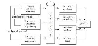 Sistem informasi adalah sebuah sistem yang memproses data dan. Penjelasan Lengkap Sistem Informasi Manufaktur Serta Contohnya