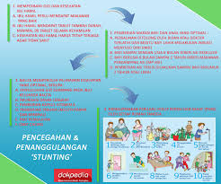 Pencegahan Penanggulangan Stunting Kebidanan Kesehatan Kehamilan