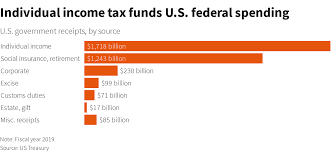 Explainer: The $4 trillion U.S. government relies on individual taxpayers |  Reuters