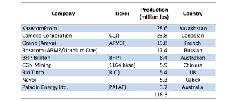 Select a company powertech uranium quest minerals & mining rockgate capital southern cross expl. Uranium Mining The Competitive Landscape Seeking Alpha