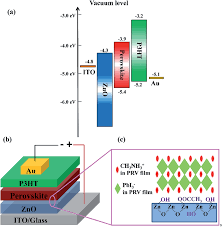 The following 94 files are in this category, out of 94 total. Energy Level Diagram And Device Structure Of Perovskite Solar Cells Download Scientific Diagram