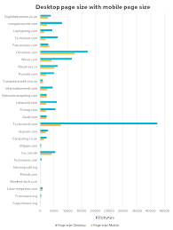 Created by idg uk 9 years ago. Tech News Sites Lagging When It Comes To Mobile The Uptrends Blog