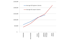 Find and compare average salary data for specific jobs. Why Don T Engineers Earn As Much As Lawyers Beca Beca