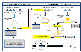 Flowchart Of Iron And Steelmaking Processes 8 Download