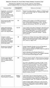 Radiofrequency Rf Radiation Power Density Levels For Smart