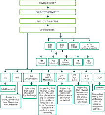 Kudumbashree Organisational Structure