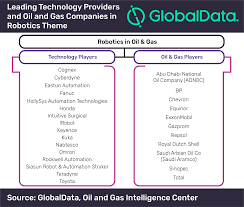 Oil And Gas Industry Gearing Up For Robotics Adoption To