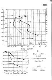 Cct Ttt Diagram For 5160 Metallurgy And Other Enigmas