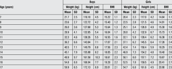 Mean And Standard Deviation Values For Height Weight And