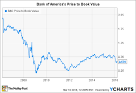 How Risky Is Bank Of America Stock The Motley Fool