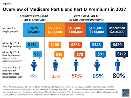 54 Skillful Medicare Premium Chart 2019