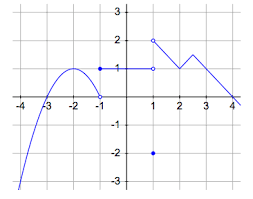 finding limits of composition functions of a piecewise