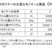 アクリル樹脂（PMMA,アクリル繊維、ポリアクリル酸、ポリ ...