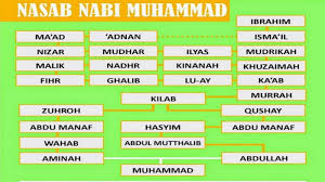 Sholawat nabi muhammad saw penenang tidur merdu dahsyat. Nasab Nabi Muhammad Saw Sampai Nabi Adam As Doa Islami