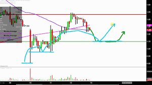 Oragenics Inc Ogen Stock Chart Technical Analysis For 10 12 18