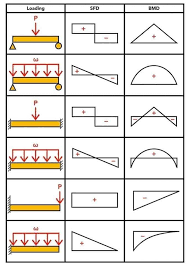 The shear force diagram (sfd) and bending moment. Sfd Bmd Civil Engineering Made Easy Facebook