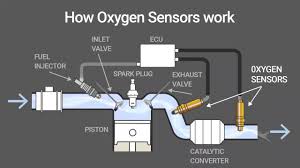 Since then, the reduction of harmful emissions has made significant advances, not least thanks to the development of innovative technologies and extensive research. How O2 Oxygen Sensors Work Animation Youtube