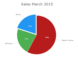 Data Visualization Is Easy As Pie With D3pie