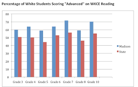 our achievement gap in four charts ed hughes school blog