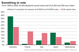— автор mike bird, mike.bird@wsj.com; The Bundesbank Has A Big Reason To Defend The 500 Note Wsj
