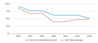 Fall Creek Elementary School Profile 2019 20 Ithaca Ny